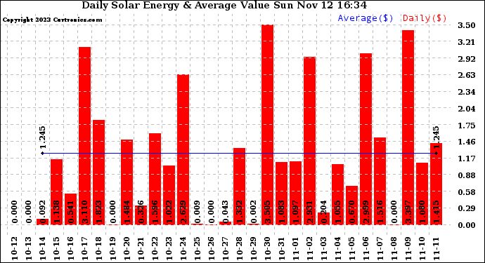 Solar PV/Inverter Performance Daily Solar Energy Production Value