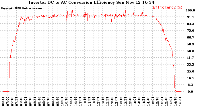 Solar PV/Inverter Performance Inverter DC to AC Conversion Efficiency