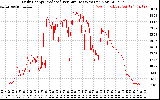 Solar PV/Inverter Performance Daily Energy Production Per Minute