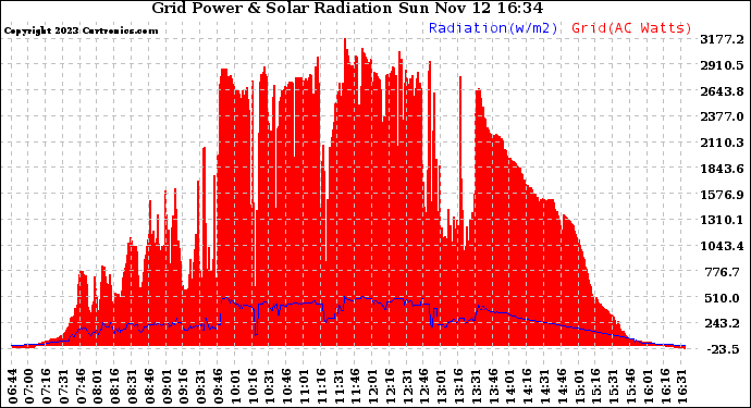 Solar PV/Inverter Performance Grid Power & Solar Radiation