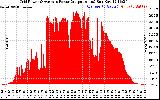 Solar PV/Inverter Performance Inverter Power Output