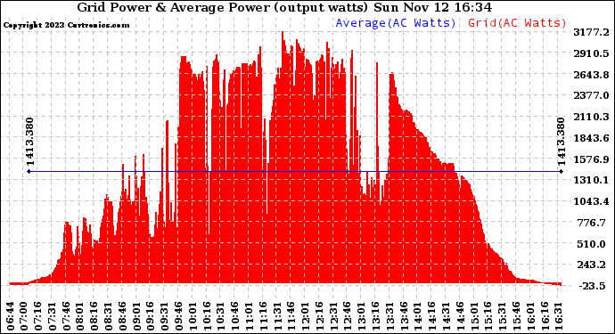 Solar PV/Inverter Performance Inverter Power Output