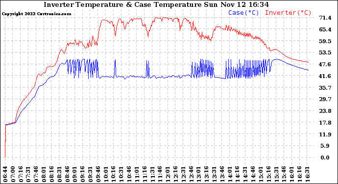 Solar PV/Inverter Performance Inverter Operating Temperature