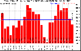 Solar PV/Inverter Performance Monthly Solar Energy Production Average Per Day (KWh)