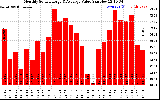 Solar PV/Inverter Performance Monthly Solar Energy Production Value