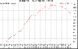 Solar PV/Inverter Performance Outdoor Temperature