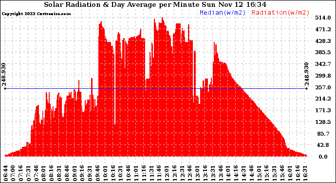 Solar PV/Inverter Performance Solar Radiation & Day Average per Minute