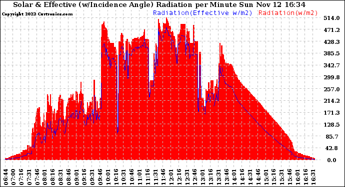 Solar PV/Inverter Performance Solar Radiation & Effective Solar Radiation per Minute