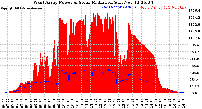 Solar PV/Inverter Performance West Array Power Output & Solar Radiation