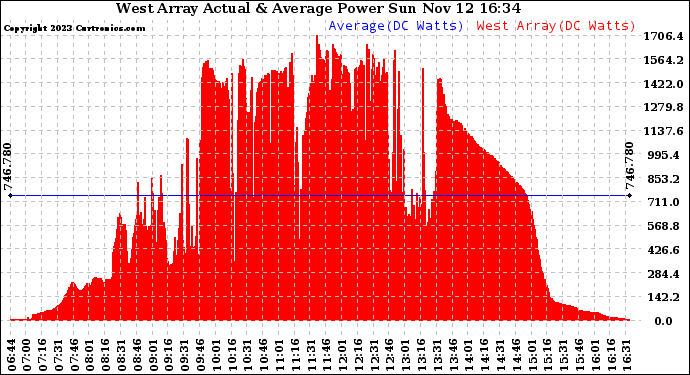 Solar PV/Inverter Performance West Array Actual & Average Power Output