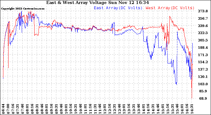 Solar PV/Inverter Performance Photovoltaic Panel Voltage Output