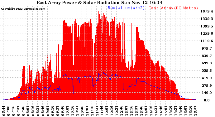 Solar PV/Inverter Performance East Array Power Output & Solar Radiation