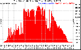 Solar PV/Inverter Performance East Array Actual & Average Power Output