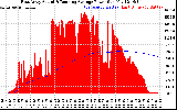 Solar PV/Inverter Performance East Array Actual & Running Average Power Output