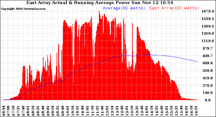 Solar PV/Inverter Performance East Array Actual & Running Average Power Output