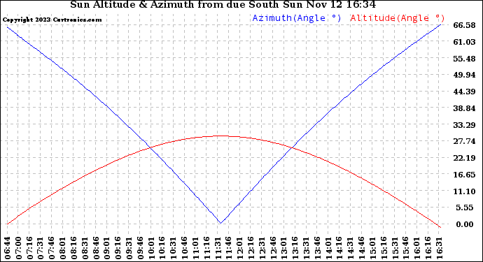 Solar PV/Inverter Performance Sun Altitude Angle & Azimuth Angle