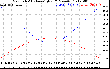 Solar PV/Inverter Performance Sun Altitude Angle & Sun Incidence Angle on PV Panels