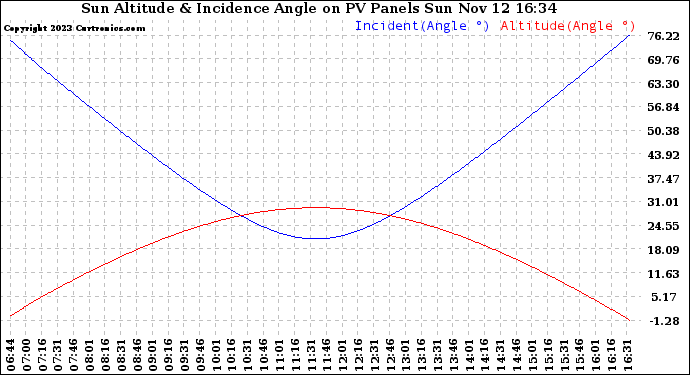 Solar PV/Inverter Performance Sun Altitude Angle & Sun Incidence Angle on PV Panels