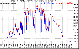 Solar PV/Inverter Performance PV Panel Power Output & Inverter Power Output