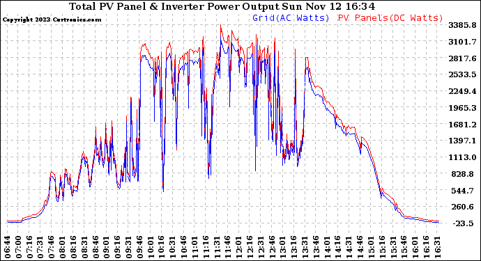 Solar PV/Inverter Performance PV Panel Power Output & Inverter Power Output