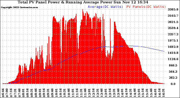 Solar PV/Inverter Performance Total PV Panel & Running Average Power Output