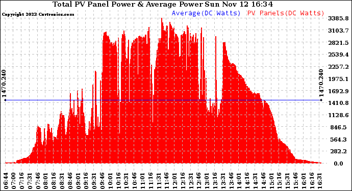 Solar PV/Inverter Performance Total PV Panel Power Output