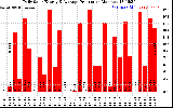 Solar PV/Inverter Performance Daily Solar Energy Production