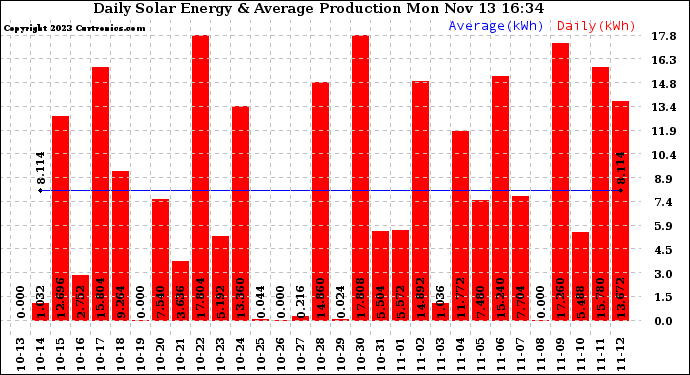 Solar PV/Inverter Performance Daily Solar Energy Production