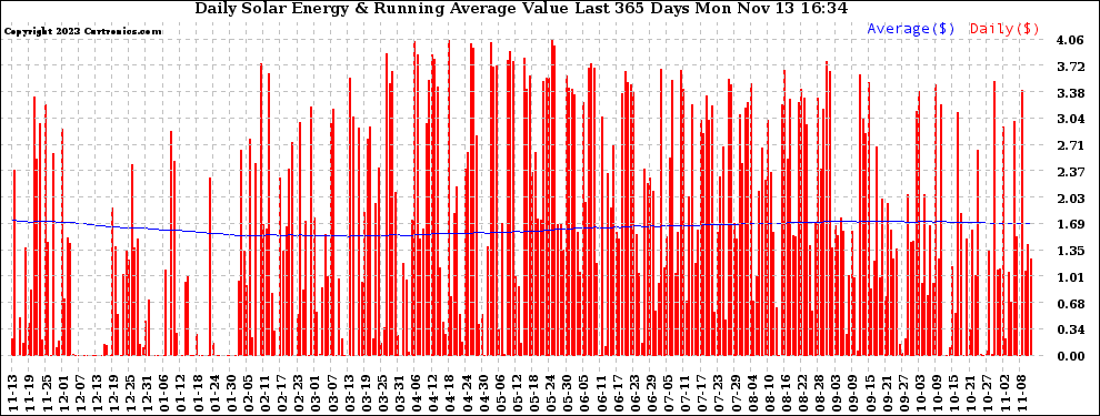 Solar PV/Inverter Performance Daily Solar Energy Production Value Running Average Last 365 Days