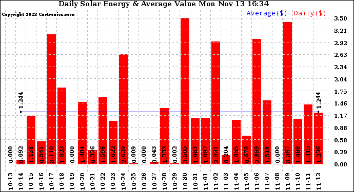 Solar PV/Inverter Performance Daily Solar Energy Production Value