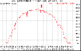 Solar PV/Inverter Performance Daily Energy Production Per Minute