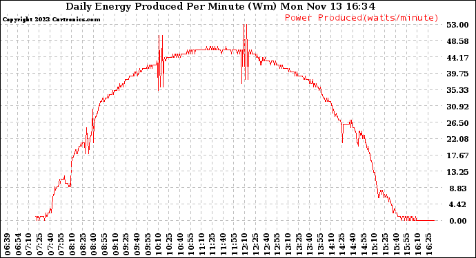 Solar PV/Inverter Performance Daily Energy Production Per Minute