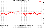 Solar PV/Inverter Performance Grid Voltage