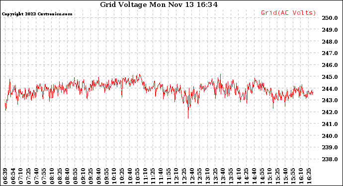 Solar PV/Inverter Performance Grid Voltage