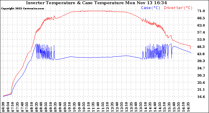 Solar PV/Inverter Performance Inverter Operating Temperature