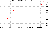 Solar PV/Inverter Performance Outdoor Temperature