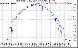 Solar PV/Inverter Performance Photovoltaic Panel Current Output