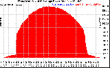 Solar PV/Inverter Performance West Array Actual & Average Power Output