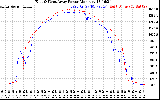 Solar PV/Inverter Performance Photovoltaic Panel Power Output