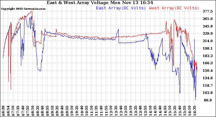 Solar PV/Inverter Performance Photovoltaic Panel Voltage Output