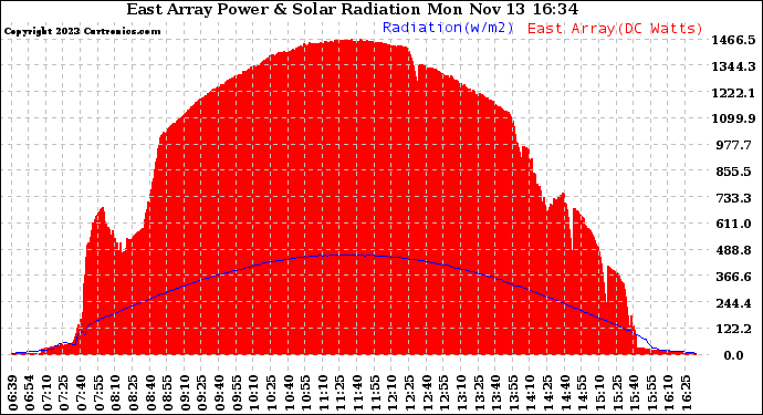 Solar PV/Inverter Performance East Array Power Output & Solar Radiation