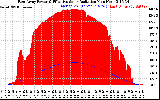 Solar PV/Inverter Performance East Array Power Output & Effective Solar Radiation