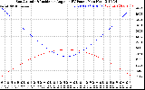 Solar PV/Inverter Performance Sun Altitude Angle & Sun Incidence Angle on PV Panels