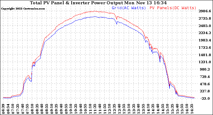 Solar PV/Inverter Performance PV Panel Power Output & Inverter Power Output