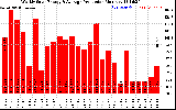 Solar PV/Inverter Performance Weekly Solar Energy Production