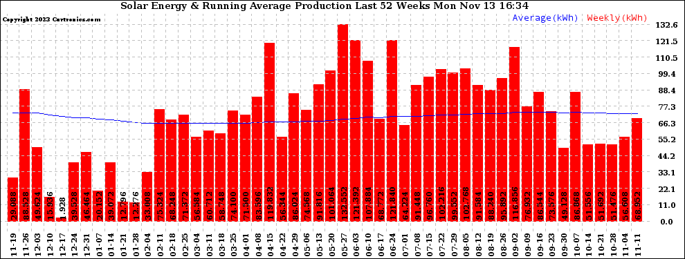 Solar PV/Inverter Performance Weekly Solar Energy Production Running Average Last 52 Weeks