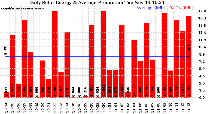 Solar PV/Inverter Performance Daily Solar Energy Production