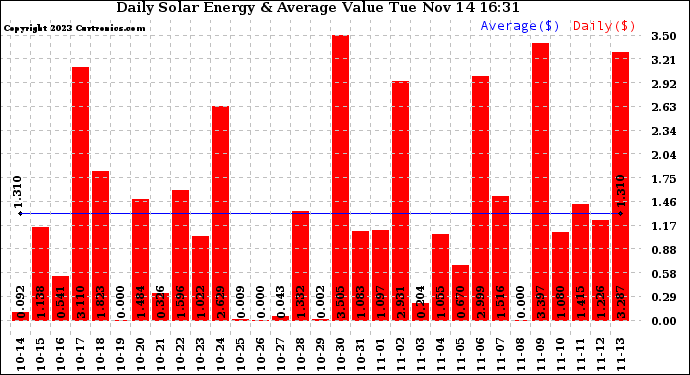 Solar PV/Inverter Performance Daily Solar Energy Production Value