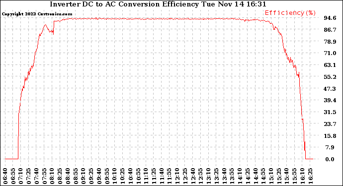 Solar PV/Inverter Performance Inverter DC to AC Conversion Efficiency