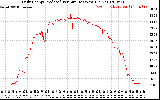 Solar PV/Inverter Performance Daily Energy Production Per Minute